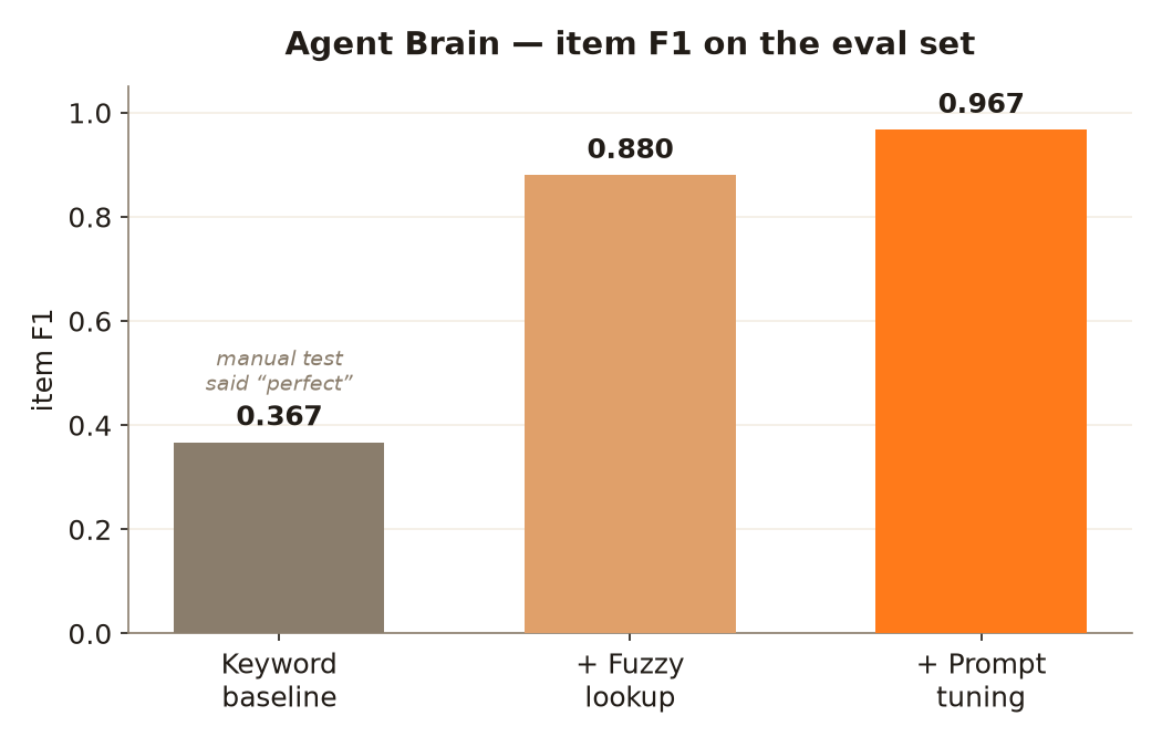 Agent Brain item F1
