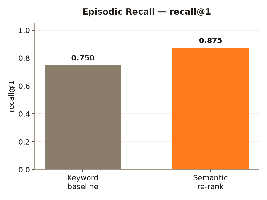 Episodic recall